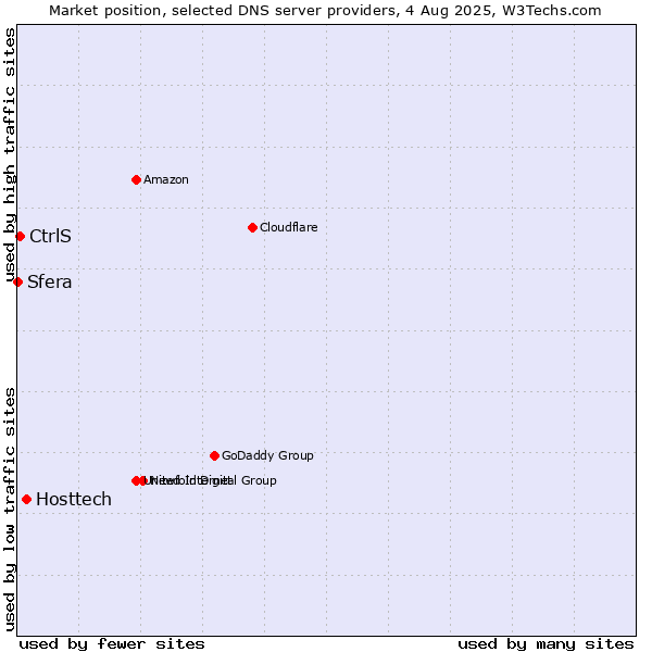 Market position of Hosttech vs. CtrlS vs. Sfera