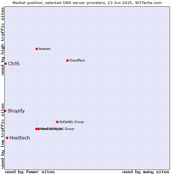 Market position of Hosttech vs. CtrlS vs. Shopify