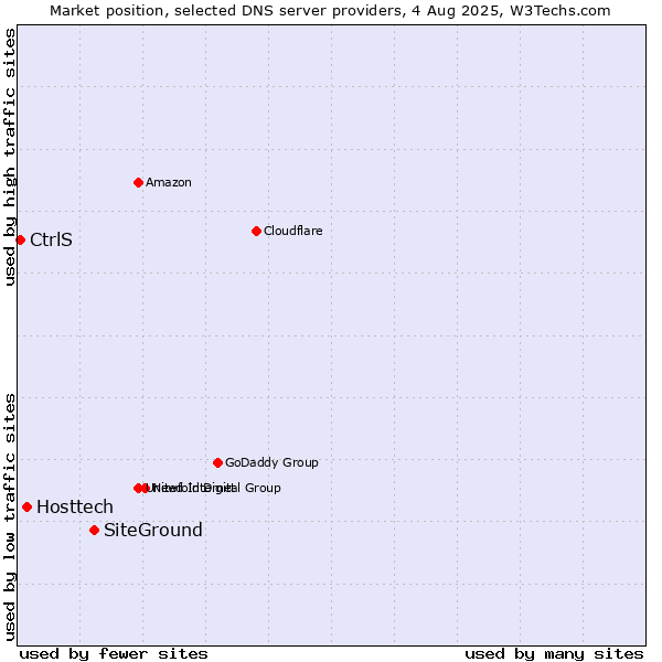 Market position of SiteGround vs. Hosttech vs. CtrlS