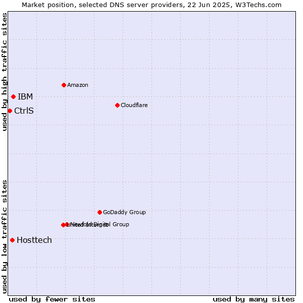 Market position of IBM vs. Hosttech vs. CtrlS