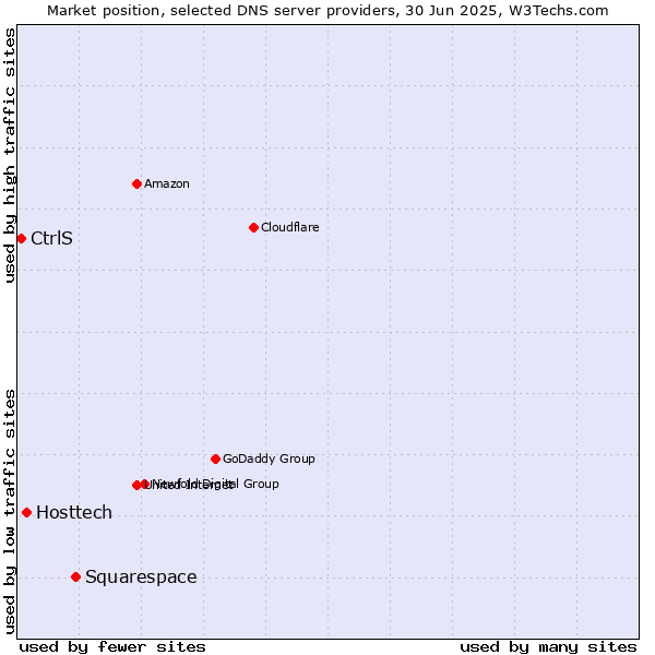 Market position of Squarespace vs. Hosttech vs. CtrlS