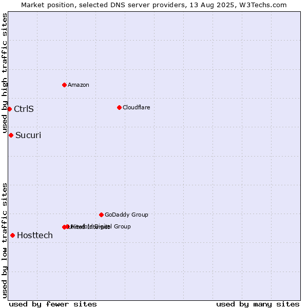 Market position of Hosttech vs. Sucuri vs. CtrlS