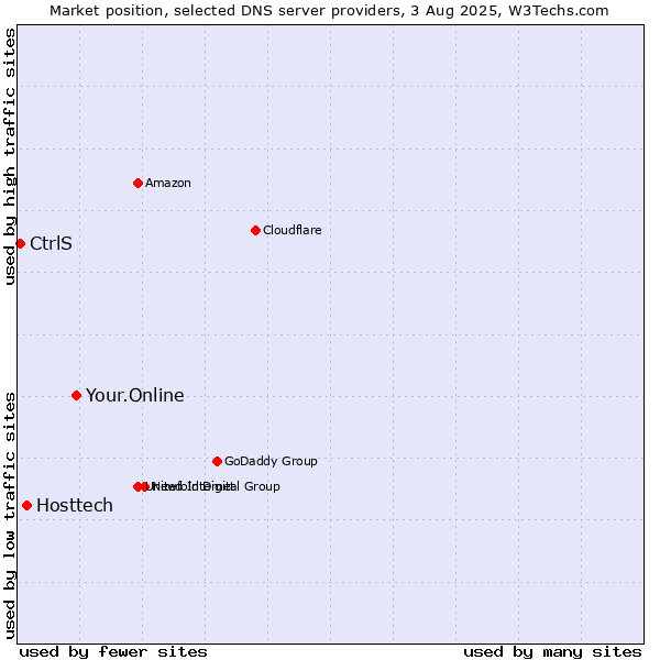Market position of Your.Online vs. Hosttech vs. CtrlS