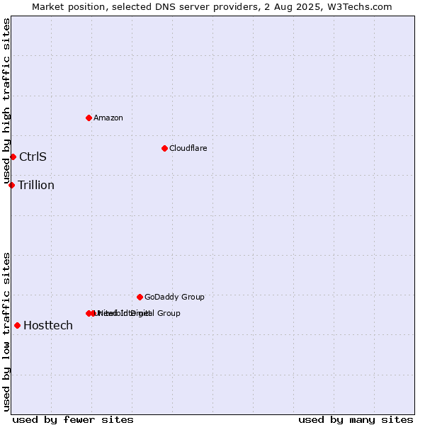 Market position of Hosttech vs. CtrlS vs. Trillion