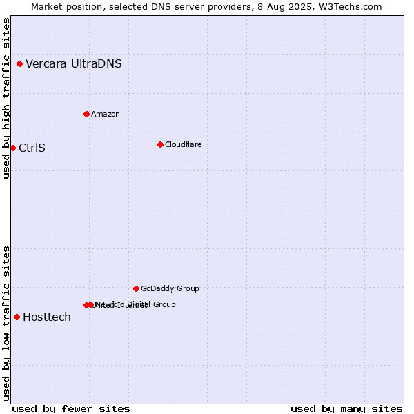 Market position of Vercara UltraDNS vs. Hosttech vs. CtrlS