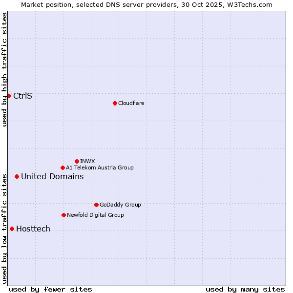 Market position of United Domains vs. Hosttech vs. CtrlS