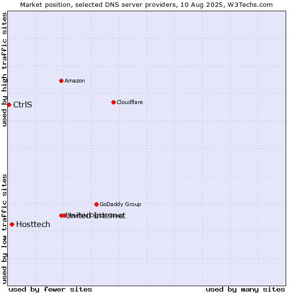 Market position of United Internet vs. Hosttech vs. CtrlS