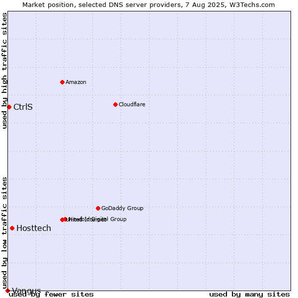Market position of Hosttech vs. CtrlS vs. Vangus