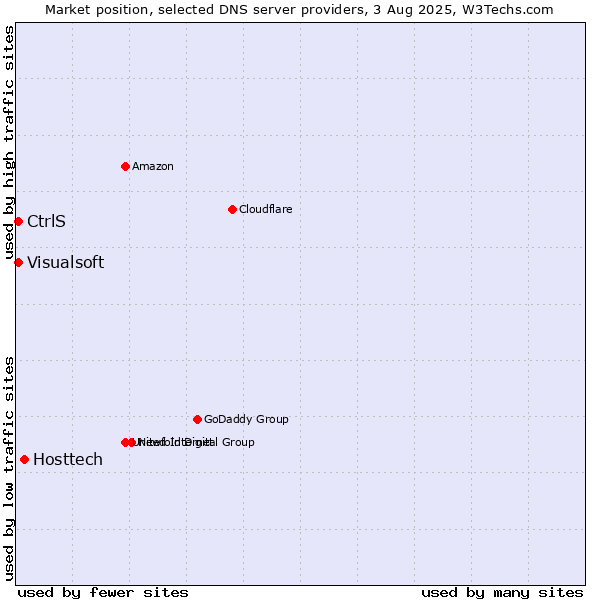 Market position of Hosttech vs. CtrlS vs. Visualsoft