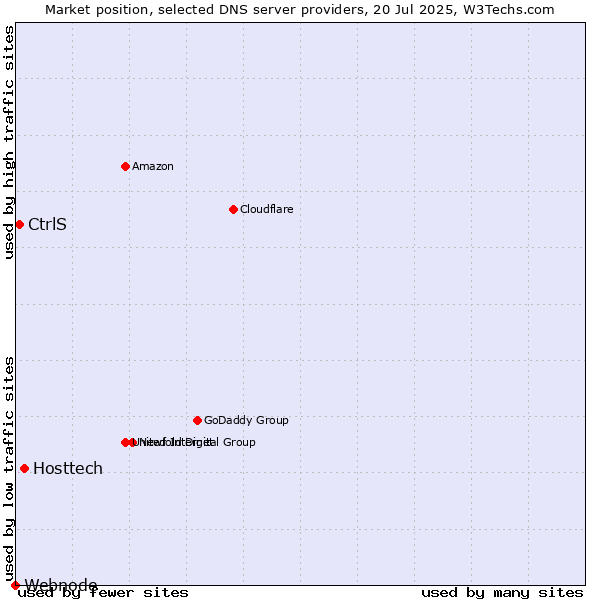 Market position of Hosttech vs. CtrlS vs. Webnode