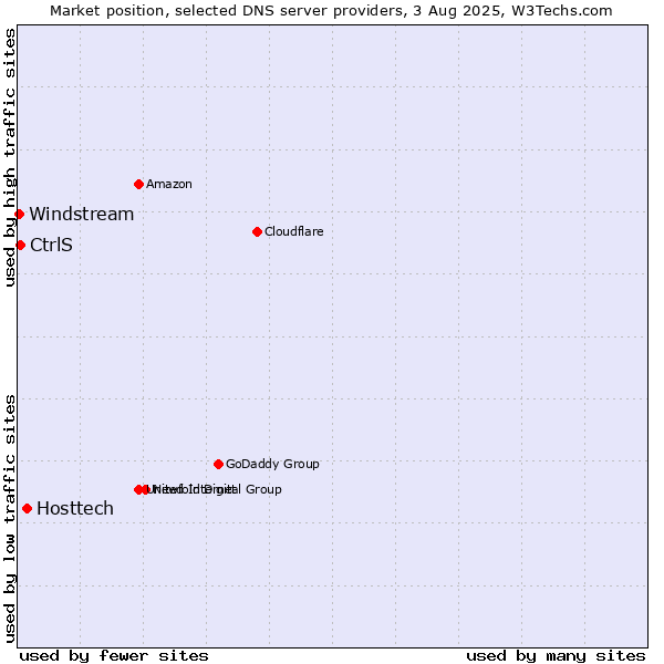 Market position of Hosttech vs. CtrlS vs. Windstream