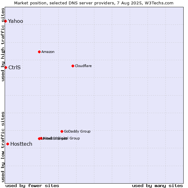 Market position of Hosttech vs. CtrlS vs. Yahoo