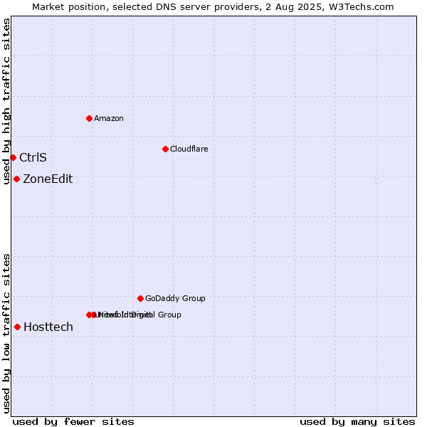 Market position of Hosttech vs. ZoneEdit vs. CtrlS