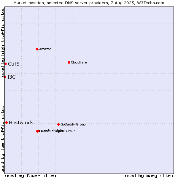 Market position of Hostwinds vs. CtrlS vs. I3C