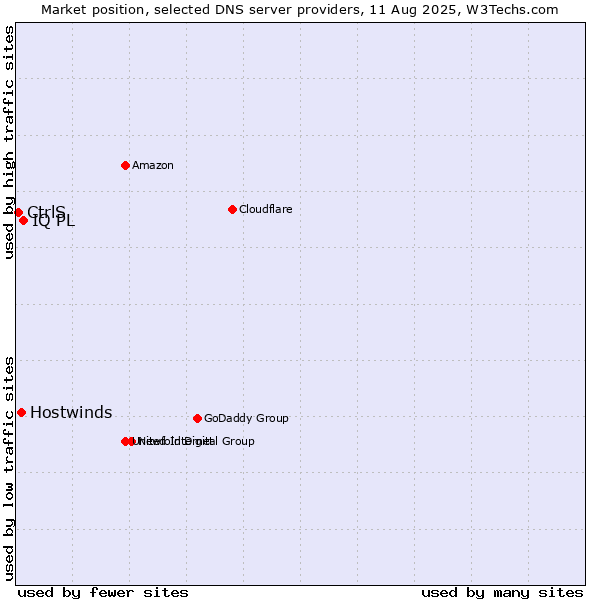 Market position of IQ PL vs. Hostwinds vs. CtrlS
