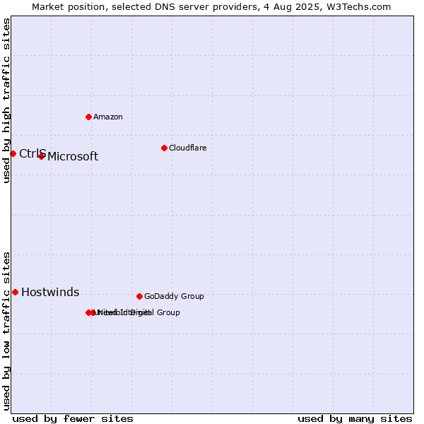 Market position of Microsoft vs. Hostwinds vs. CtrlS