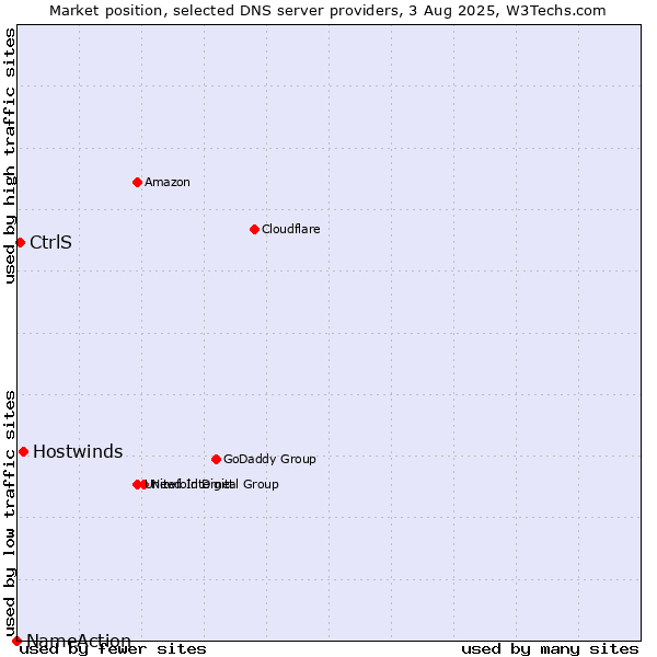 Market position of Hostwinds vs. CtrlS vs. NameAction