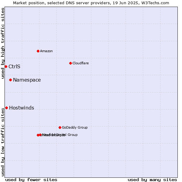 Market position of Namespace vs. Hostwinds vs. CtrlS