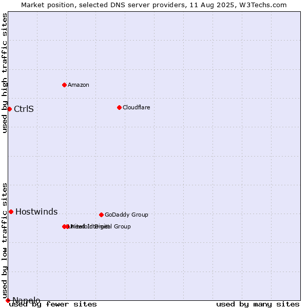 Market position of Hostwinds vs. CtrlS vs. Nanelo