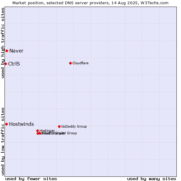Market position of Naver vs. Hostwinds vs. CtrlS