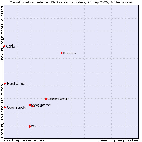 Market position of Hostwinds vs. Opalstack vs. CtrlS