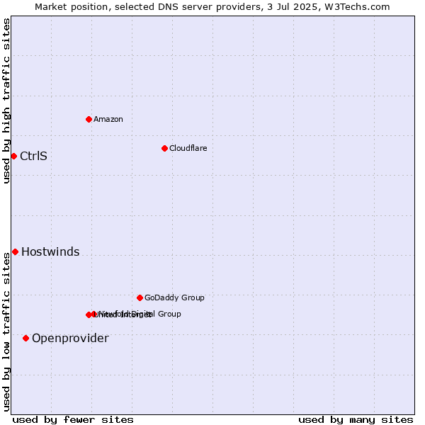 Market position of Openprovider vs. Hostwinds vs. CtrlS