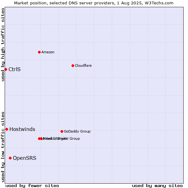 Market position of OpenSRS vs. Hostwinds vs. CtrlS