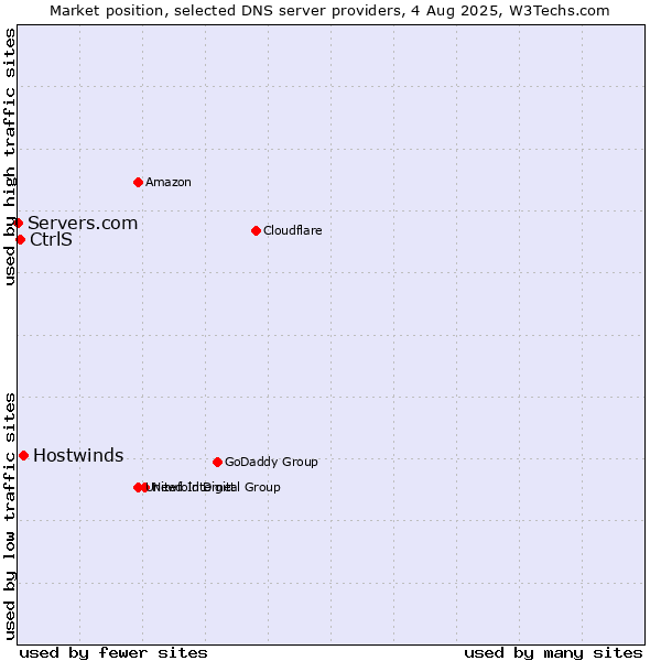 Market position of Hostwinds vs. CtrlS vs. Servers.com