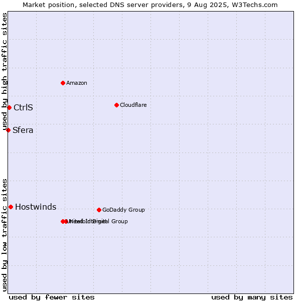 Market position of Hostwinds vs. CtrlS vs. Sfera