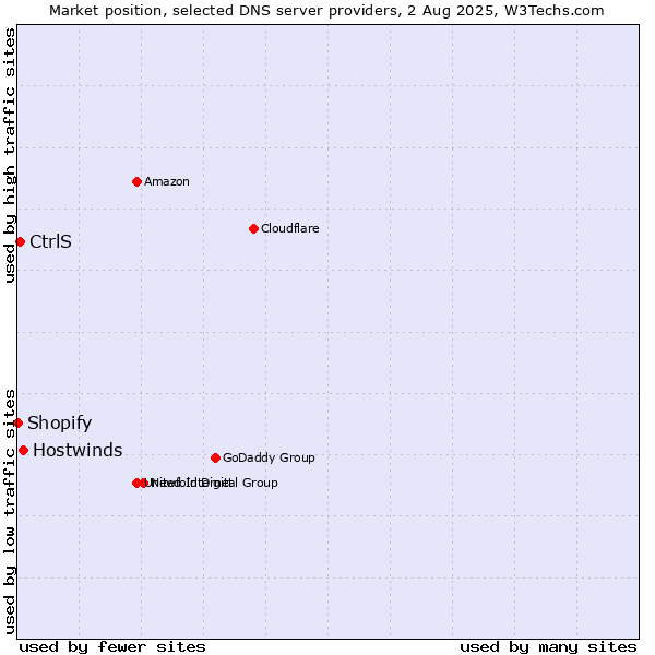 Market position of Hostwinds vs. CtrlS vs. Shopify