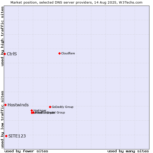 Market position of SITE123 vs. Hostwinds vs. CtrlS