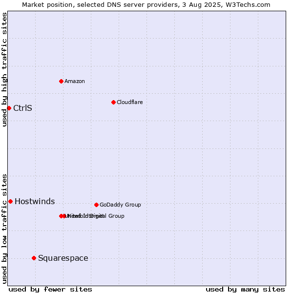 Market position of Squarespace vs. Hostwinds vs. CtrlS
