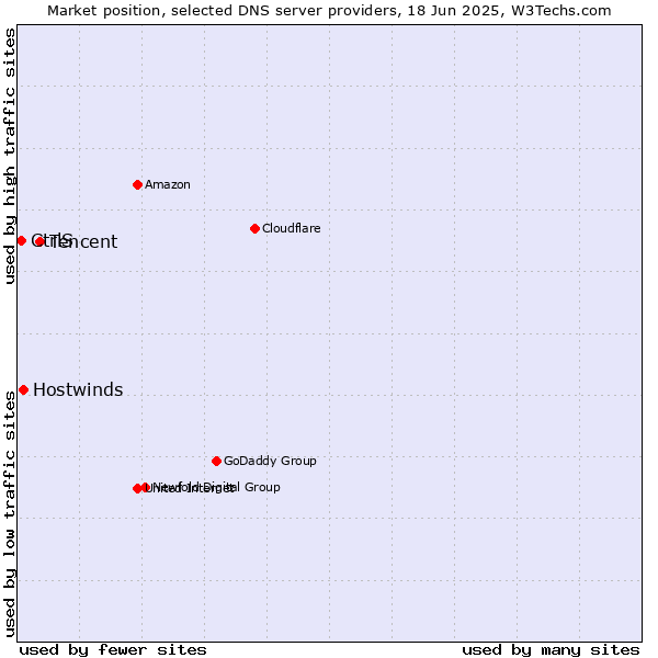 Market position of Tencent vs. Hostwinds vs. CtrlS