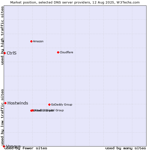 Market position of Hostwinds vs. CtrlS vs. Vangus