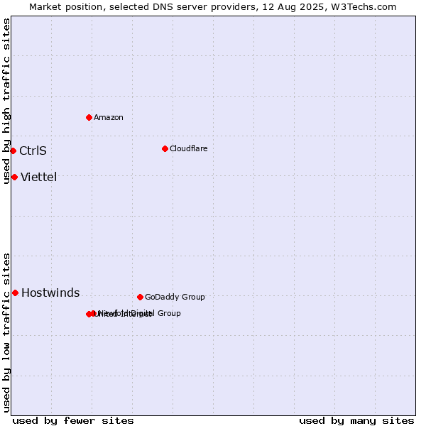 Market position of Hostwinds vs. Viettel vs. CtrlS