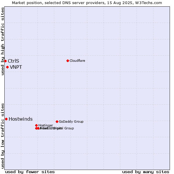 Market position of VNPT vs. Hostwinds vs. CtrlS