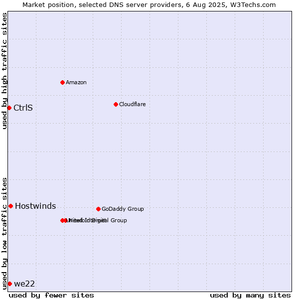 Market position of Hostwinds vs. we22 vs. CtrlS