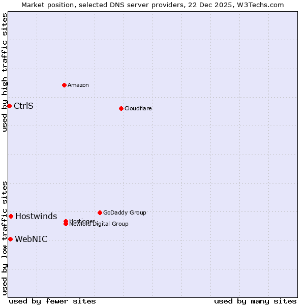 Market position of Hostwinds vs. WebNIC vs. CtrlS
