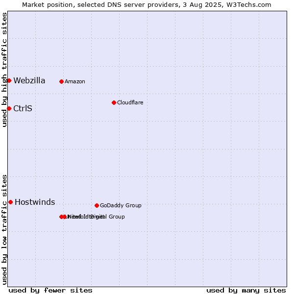 Market position of Hostwinds vs. CtrlS vs. Webzilla