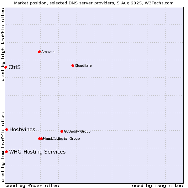 Market position of Hostwinds vs. CtrlS vs. WHG Hosting Services