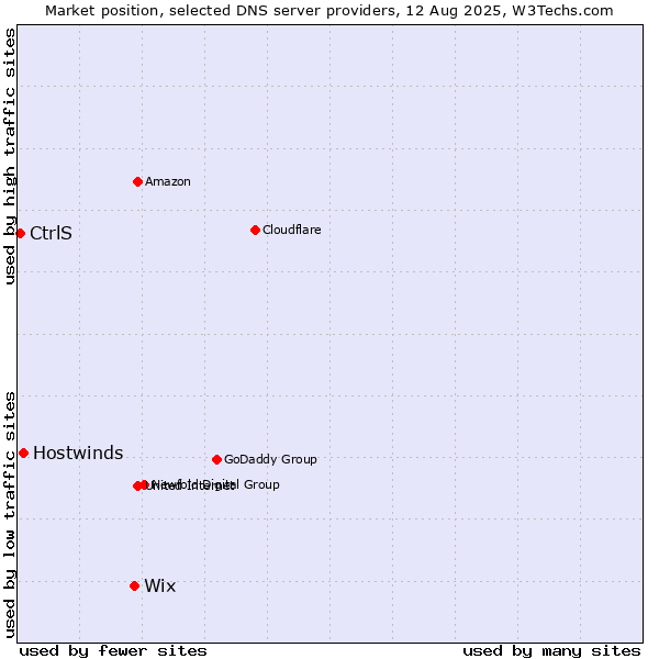 Market position of Wix vs. Hostwinds vs. CtrlS