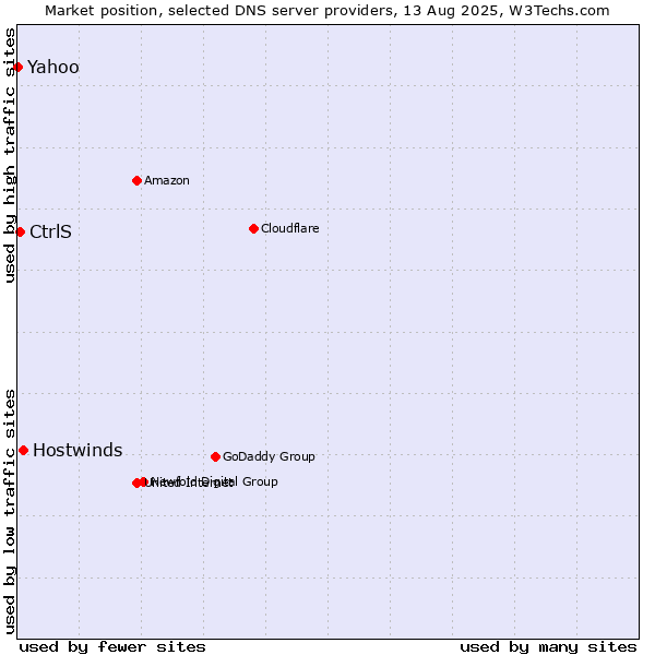 Market position of Hostwinds vs. CtrlS vs. Yahoo