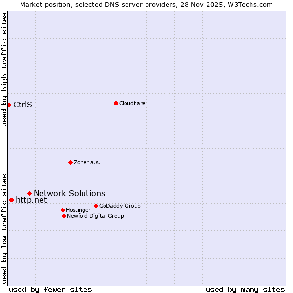 Market position of Network Solutions vs. http.net vs. CtrlS