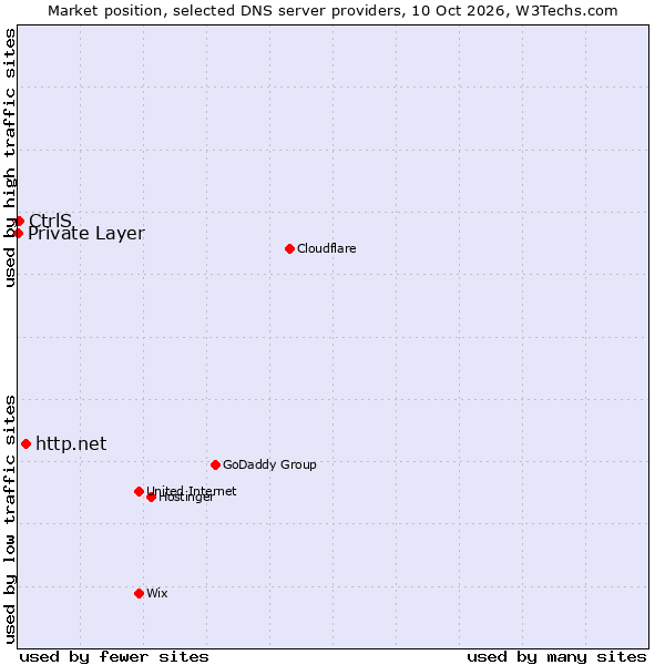 Market position of http.net vs. CtrlS vs. Private Layer
