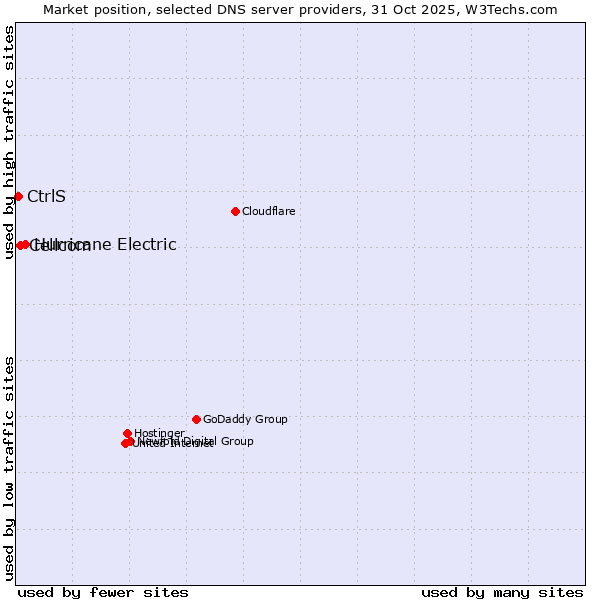 Market position of Hurricane Electric vs. Cellcom vs. CtrlS