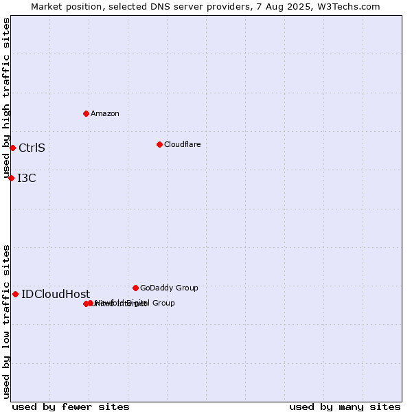 Market position of IDCloudHost vs. CtrlS vs. I3C