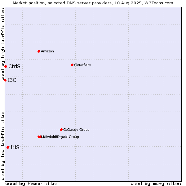 Market position of IHS vs. CtrlS vs. I3C