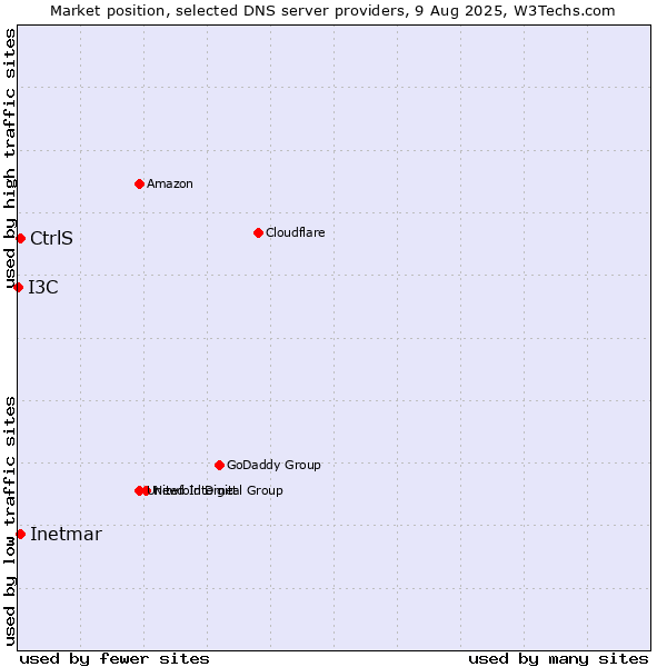 Market position of CtrlS vs. Inetmar vs. I3C