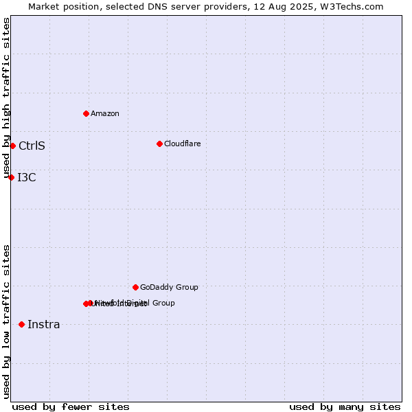 Market position of Instra vs. CtrlS vs. I3C