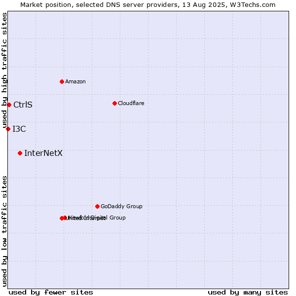 Market position of InterNetX vs. CtrlS vs. I3C